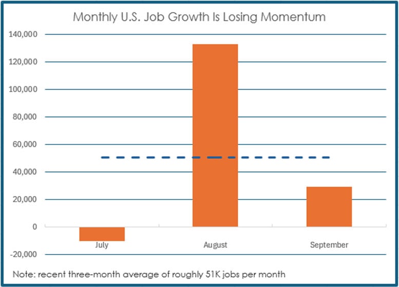 2026 Job Growth is Losing Momentum
