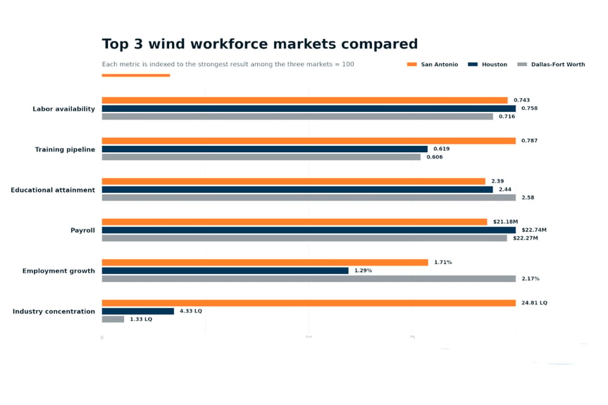 3 locations with strong wind farm workforce conditions