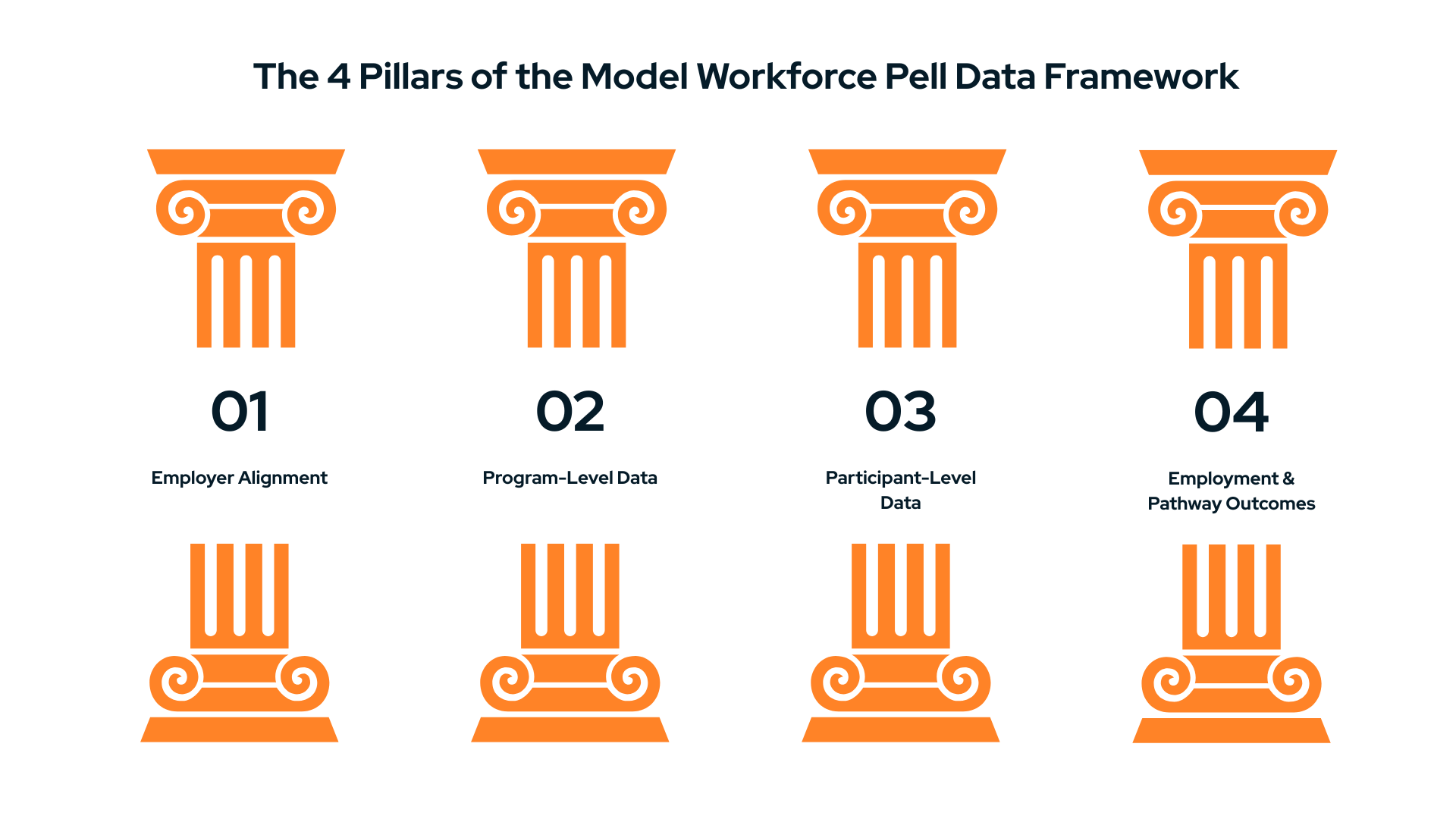 4 Pillars of the Model Workforce Pell Data Framework