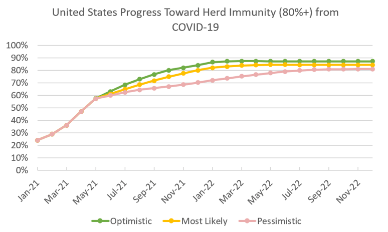 chart progression to reaching herd immunity