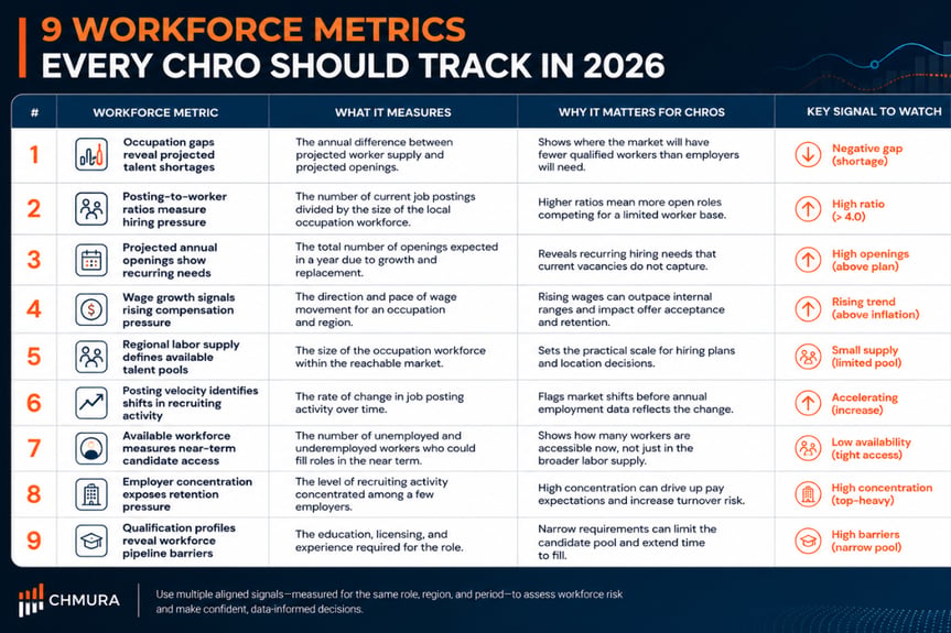 9 workforce metrics every CHRO should track in 2026