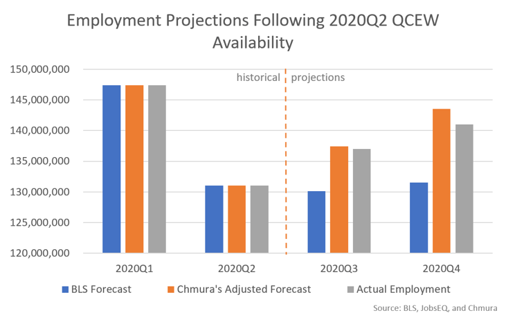 forecast and employment graph