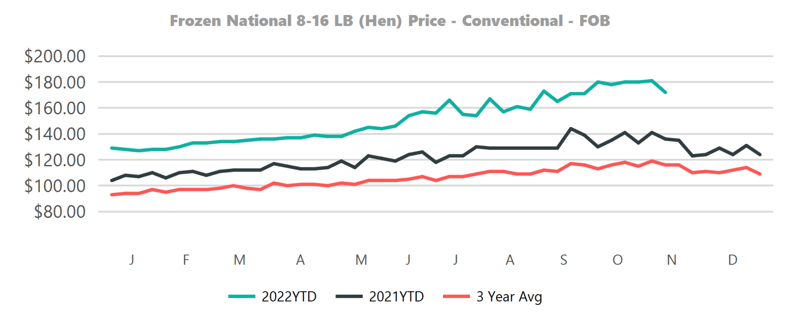 Avg_Turkey_Price2022