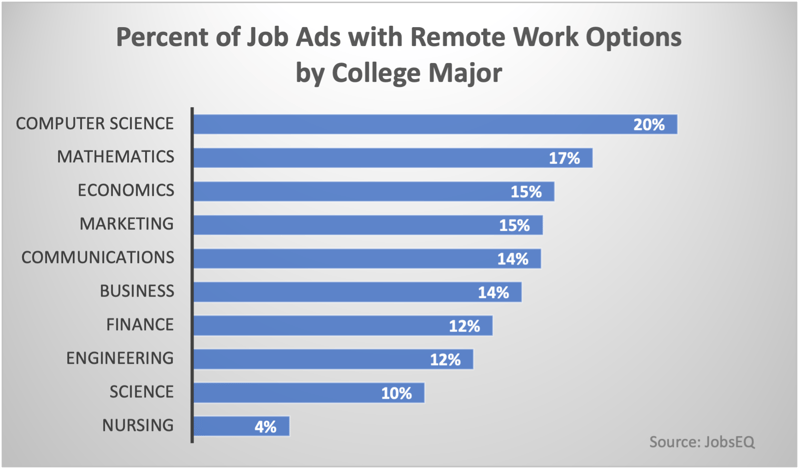 College_Majors_Remote