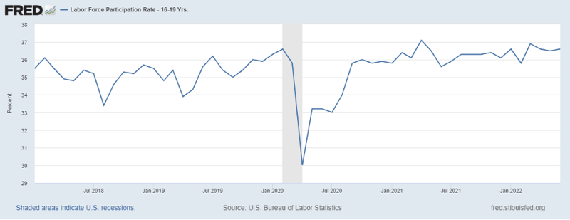 Fred_Labor_Force_Participation_16-19yo_7.15.22
