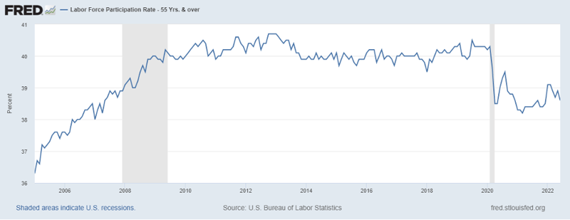 Fred_Labor_Force_Participation_55yo_7.15.22