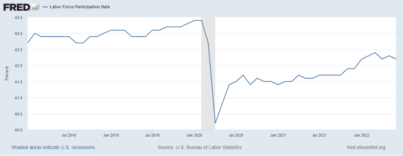 Fred_Labor_Force_Participation_7.15.22