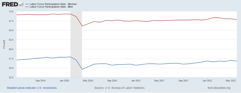 Fred_Labor_Force_Participation_gender_7.15.22