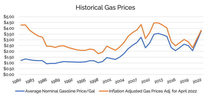 Historical_Gas_Prices