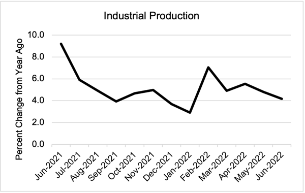 Industrial_Production_8.22