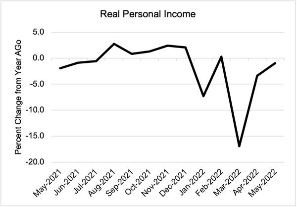 Real_Personal_Income_8.22
