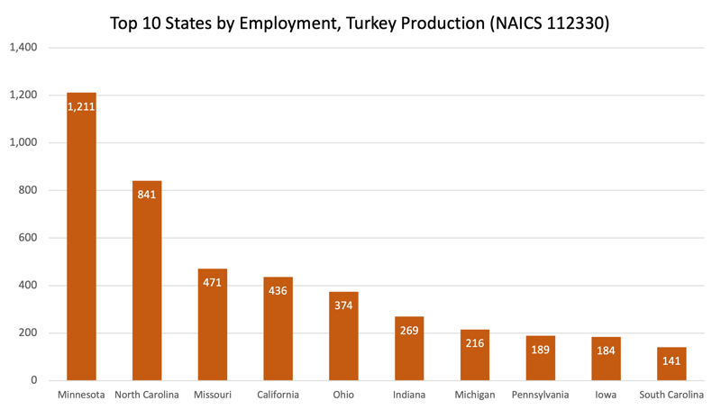 Top_States_Turkey_Employment