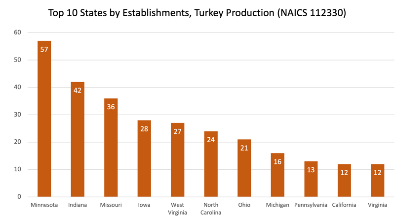 Top_States_Turkey_Establishments