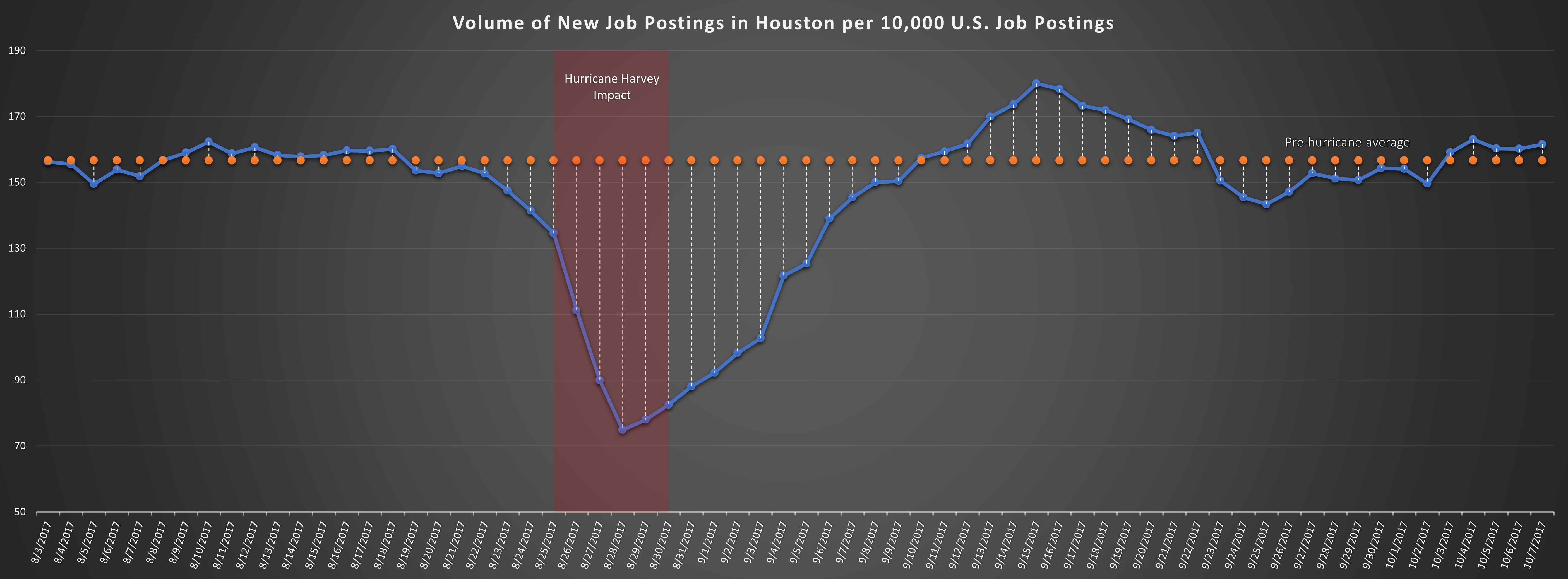 Volume of New Job Postings in Houston per 10,000 U.S. Job Postings