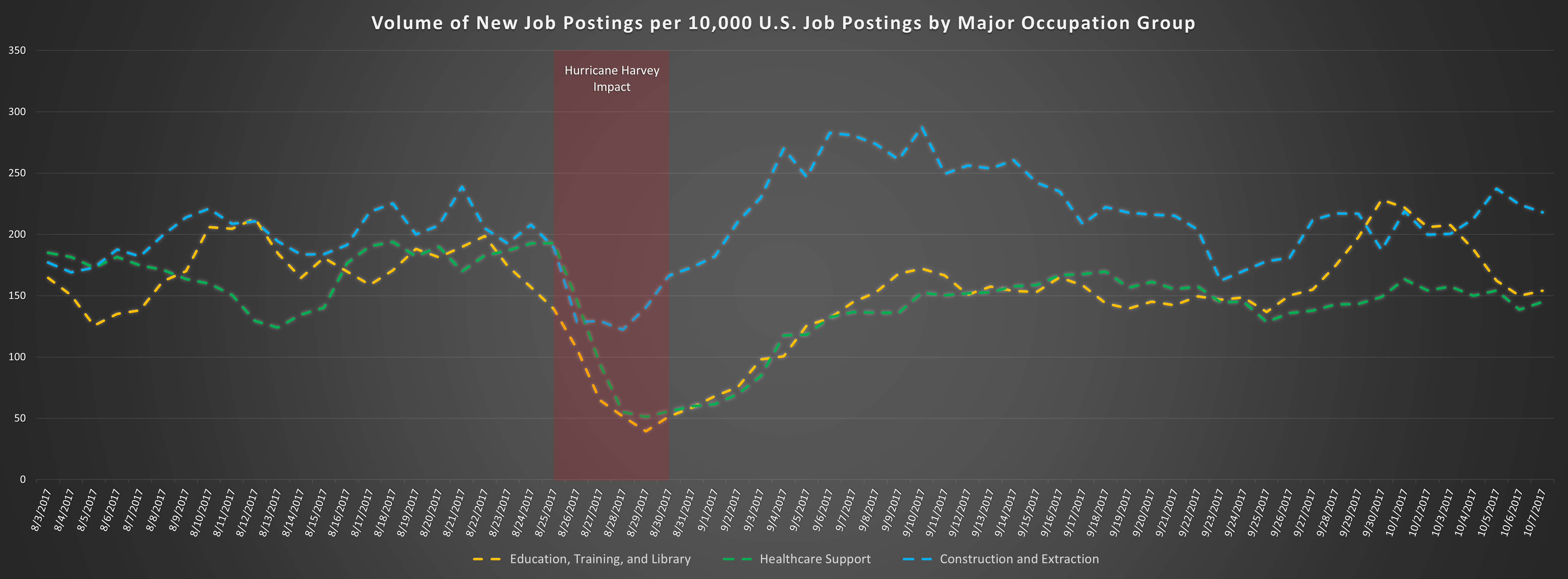 Volume of New Job Postings per 10,000 U.S. Job Postings by Major Occupation Group