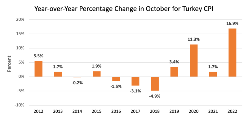 YOY_Turkey_CPI