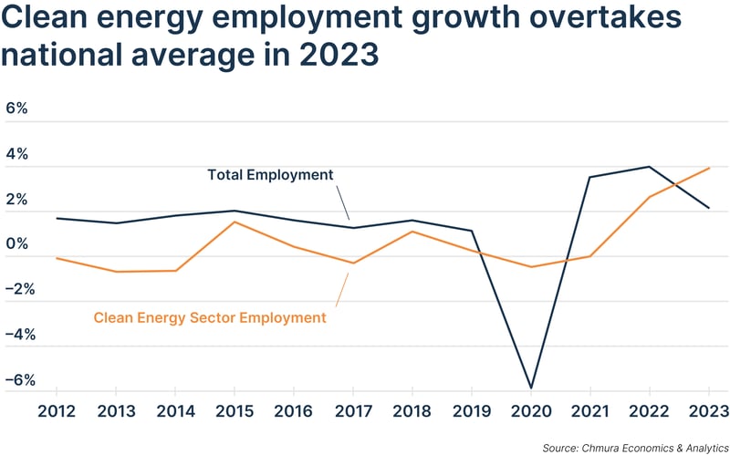 Clean energy employment growth overtakes national average in 2023