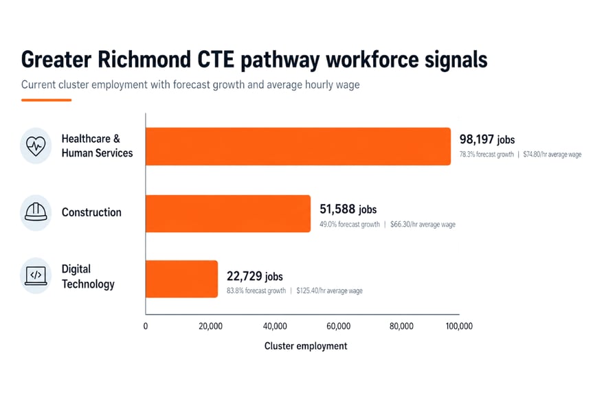 CTE funding in 2026 rewards clear workforce alignment