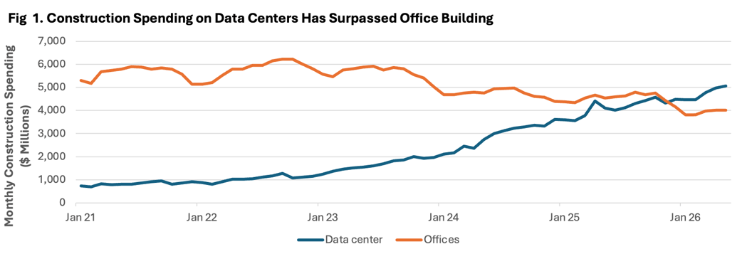 Construction Spending on Data Centers Has Surpassed Office Building-1