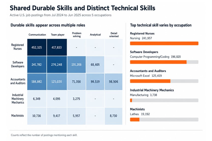 Current posting data identifies skills employers request most