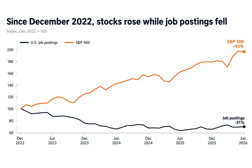 Generative AI weakened the historic stock to hiring signal