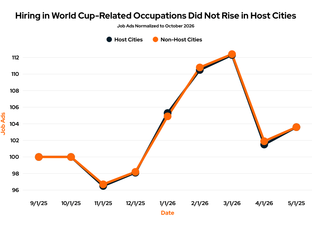Hiring in World Cup-Related Occpuations Did Not Rise in Host Cities (1)