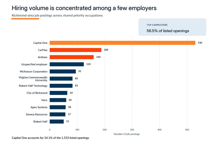 Hiring volume shows where recruiting pressure is concentrated