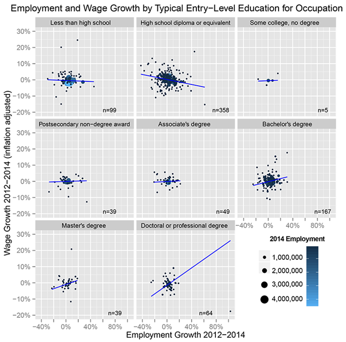 Employment and Wage Growth by Typical Entry-Level Education for Occupation
