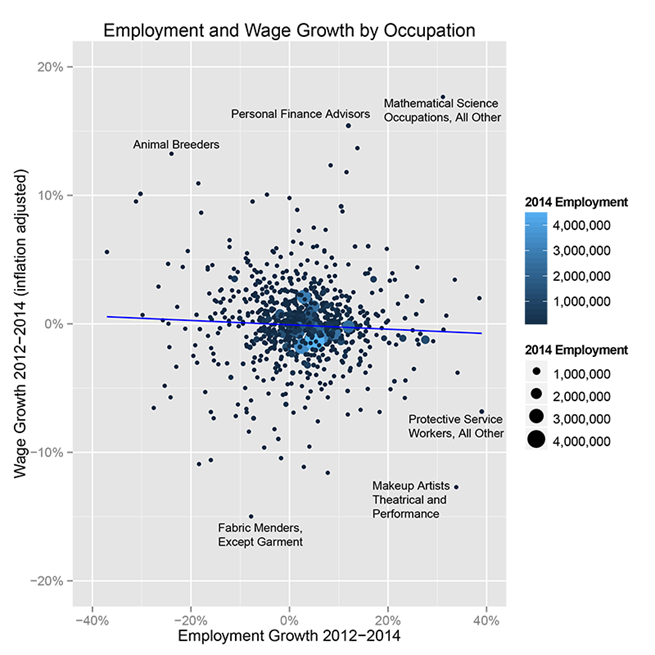 Employment and Wage Growth by Occupation
