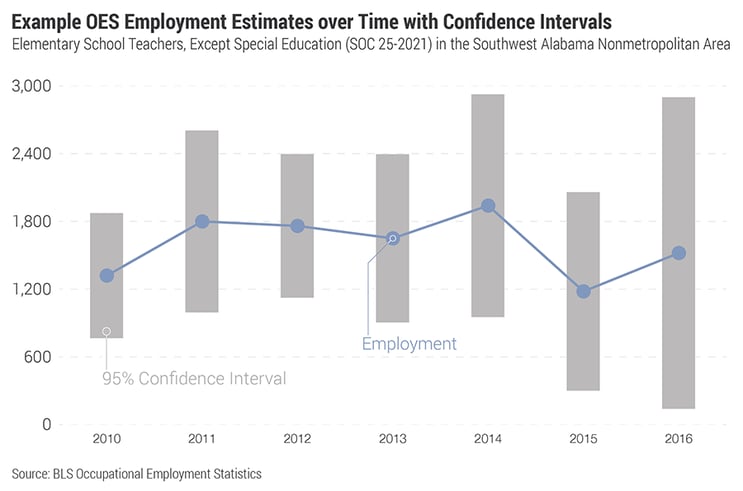 Example OES Employment Estimates over Time with Confidence Intervals; Elementary School Teachers, Except Special Education (SOC 25-2021) in the Southwest Alabama Nonmetropolitan Area