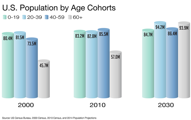 U.S. Population by Age Cohorts