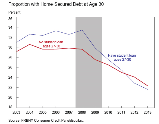 Chart - Proportion with Home-Secured Debt at Age 30