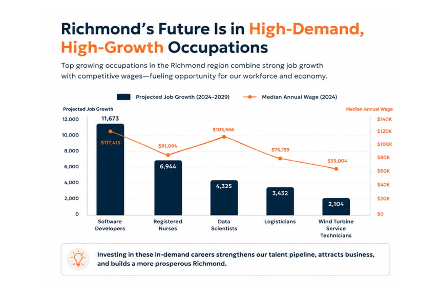 Local hiring trends guide workforce investment choices