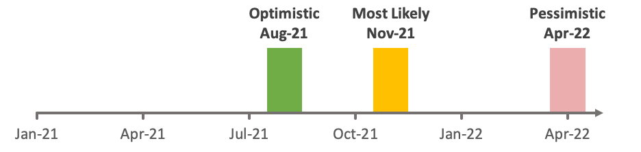 Optimistic August 2021