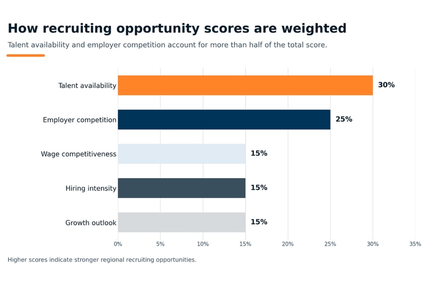 Regional comparisons reveal stronger markets for scarce skills