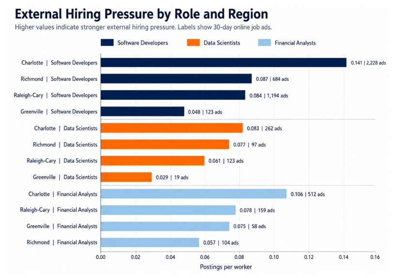 Regional labor conditions shape employee retention pressure,