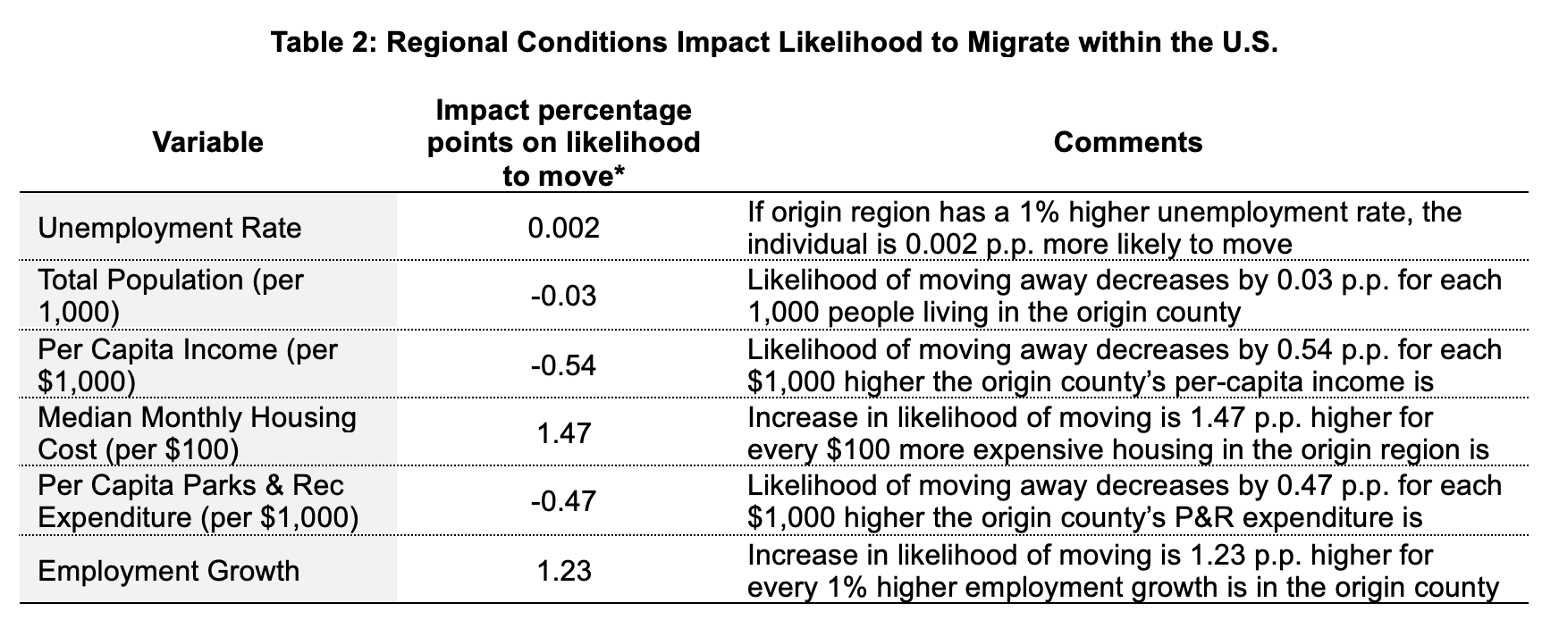 Regional conditions impact likelihood to migrate within the US