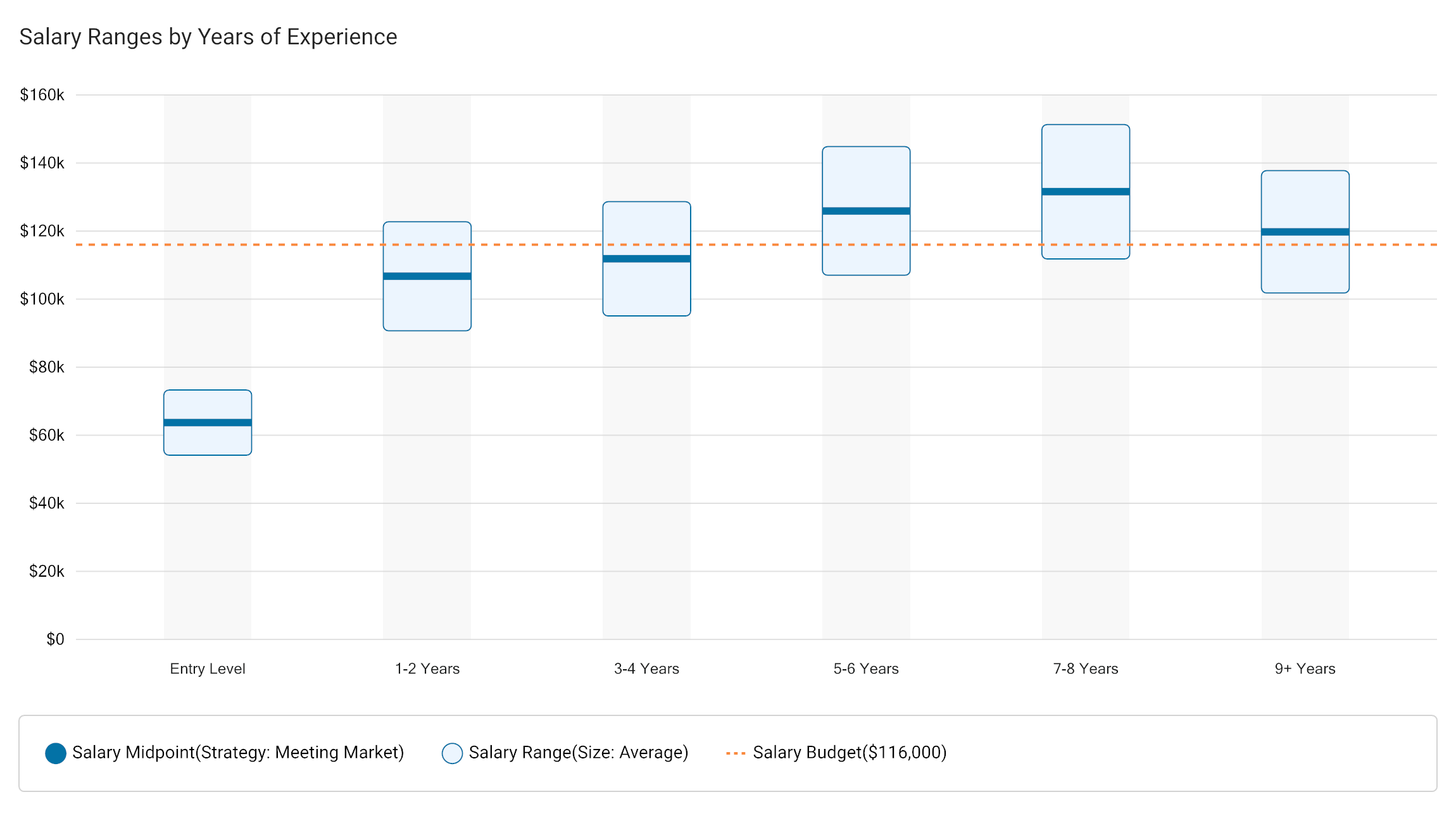 JobsEQ Salary Sonar, pay by Experience Bands