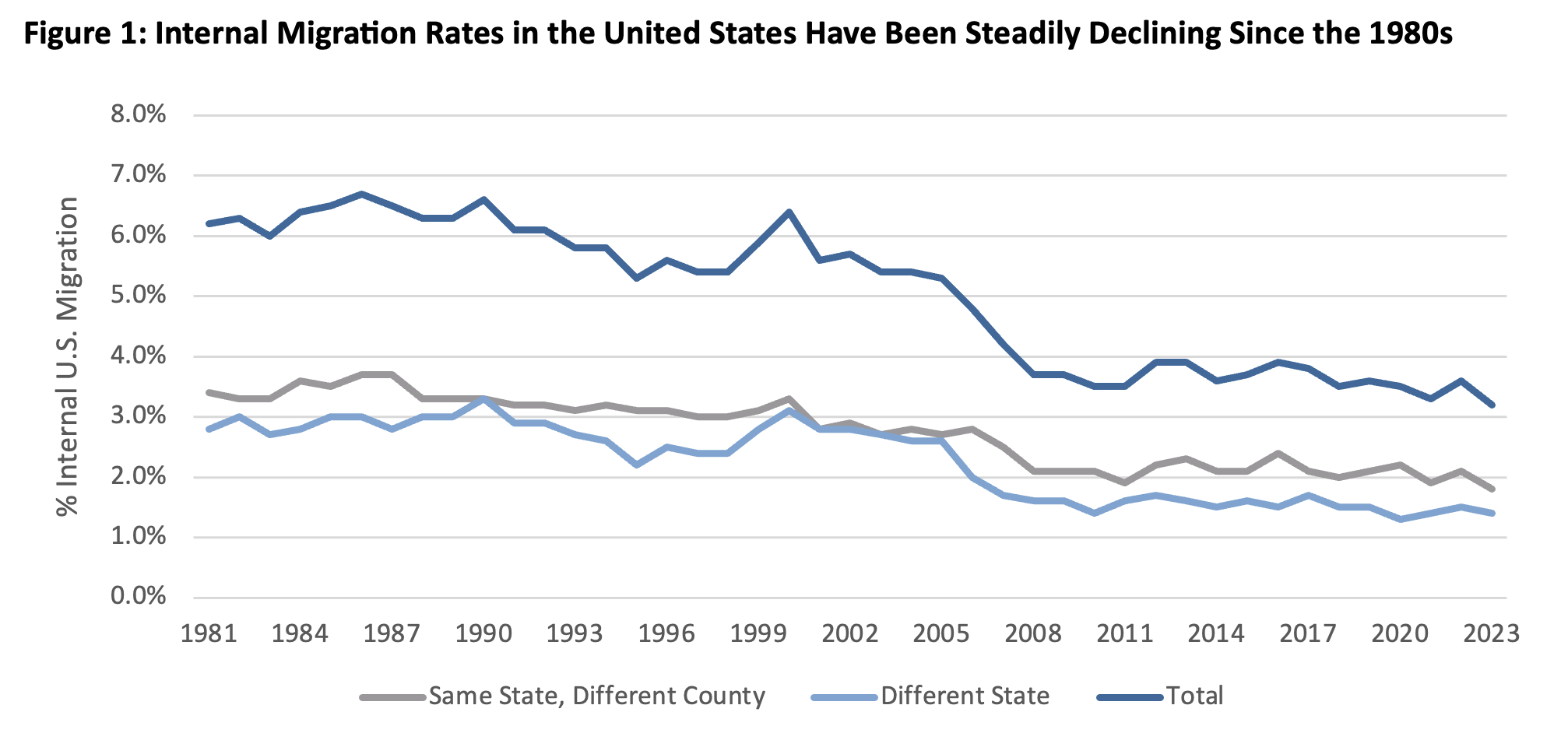 internal migration rates in the U.S. have been steadily declining since the 1980s