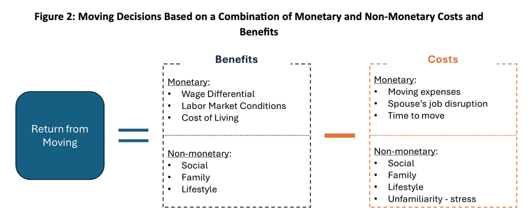 Relocation Likelihood Blog Figure 2