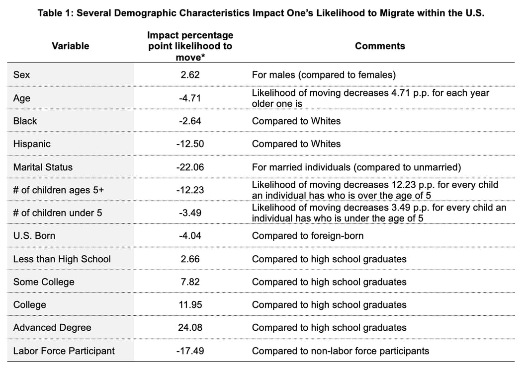 Relocation Likelihood Table 1
