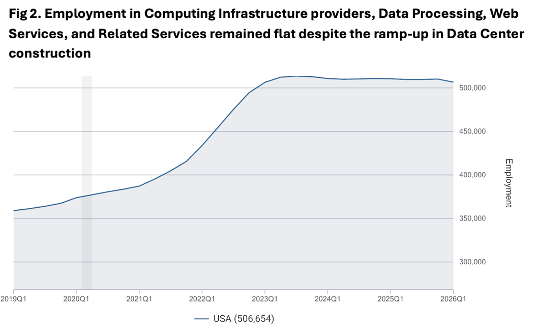 Employment in Computing Infrastructure providers