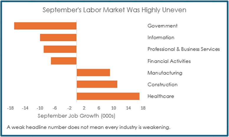 September Labor Market Uneven