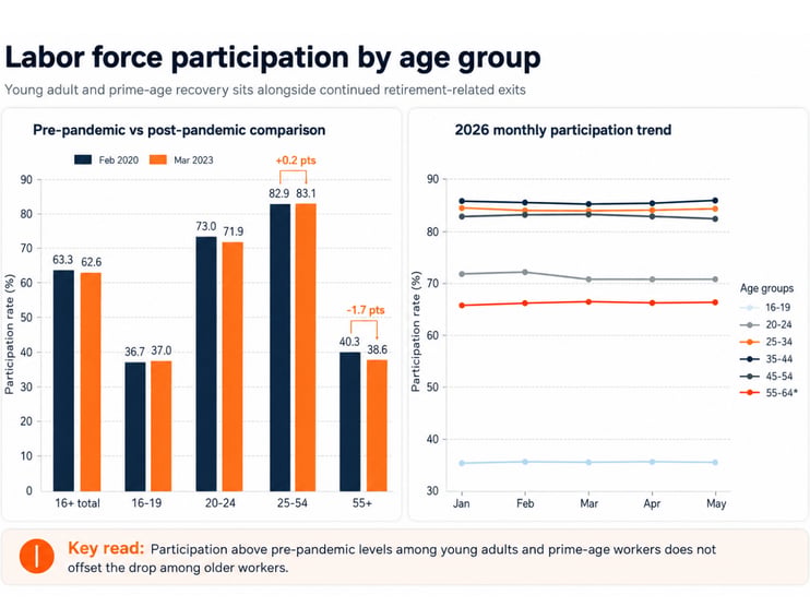 The headline rate hides a split recovery by age