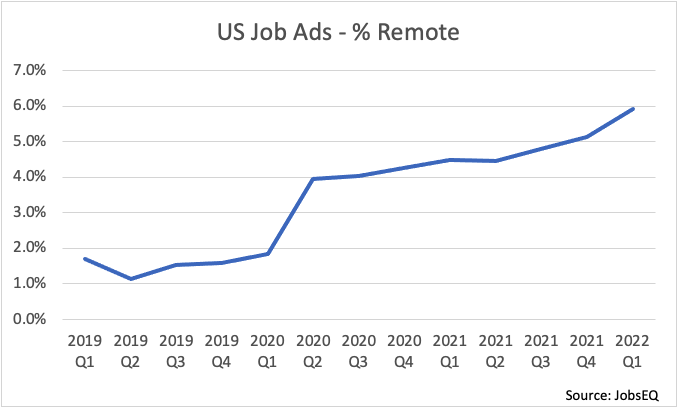 US Job Ads - % Remote