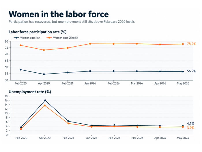 Women in the labor force