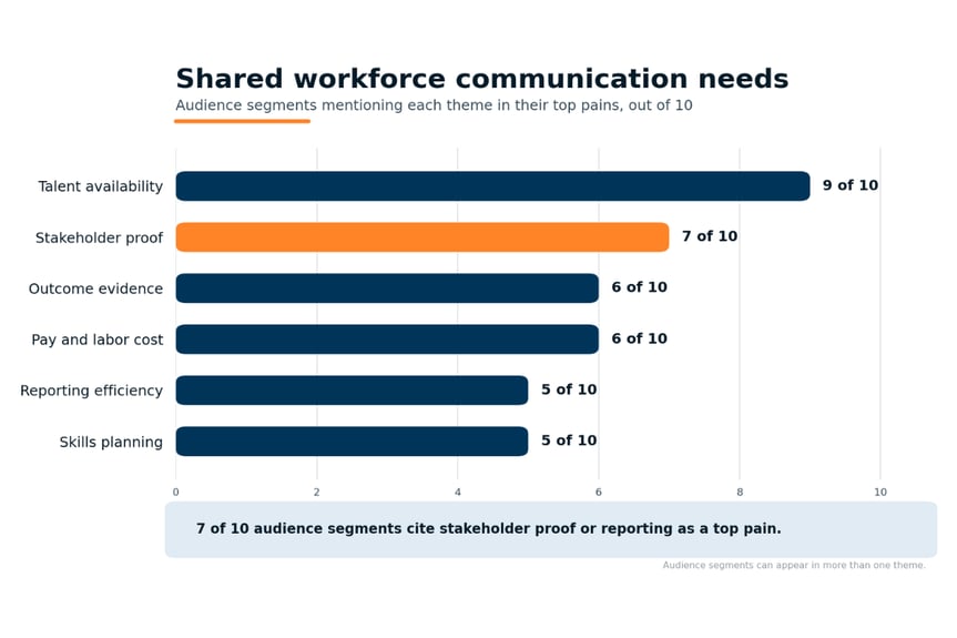 Workforce impact stories begin with one stakeholder question