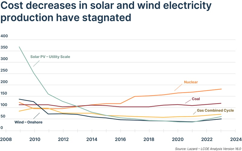 Cost decreases in solar and wind electricity production have stagnated