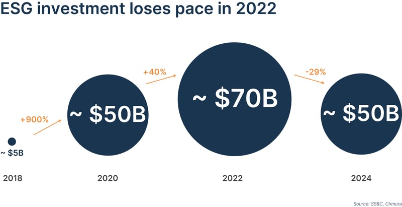 ESG investment loses pace in 2022