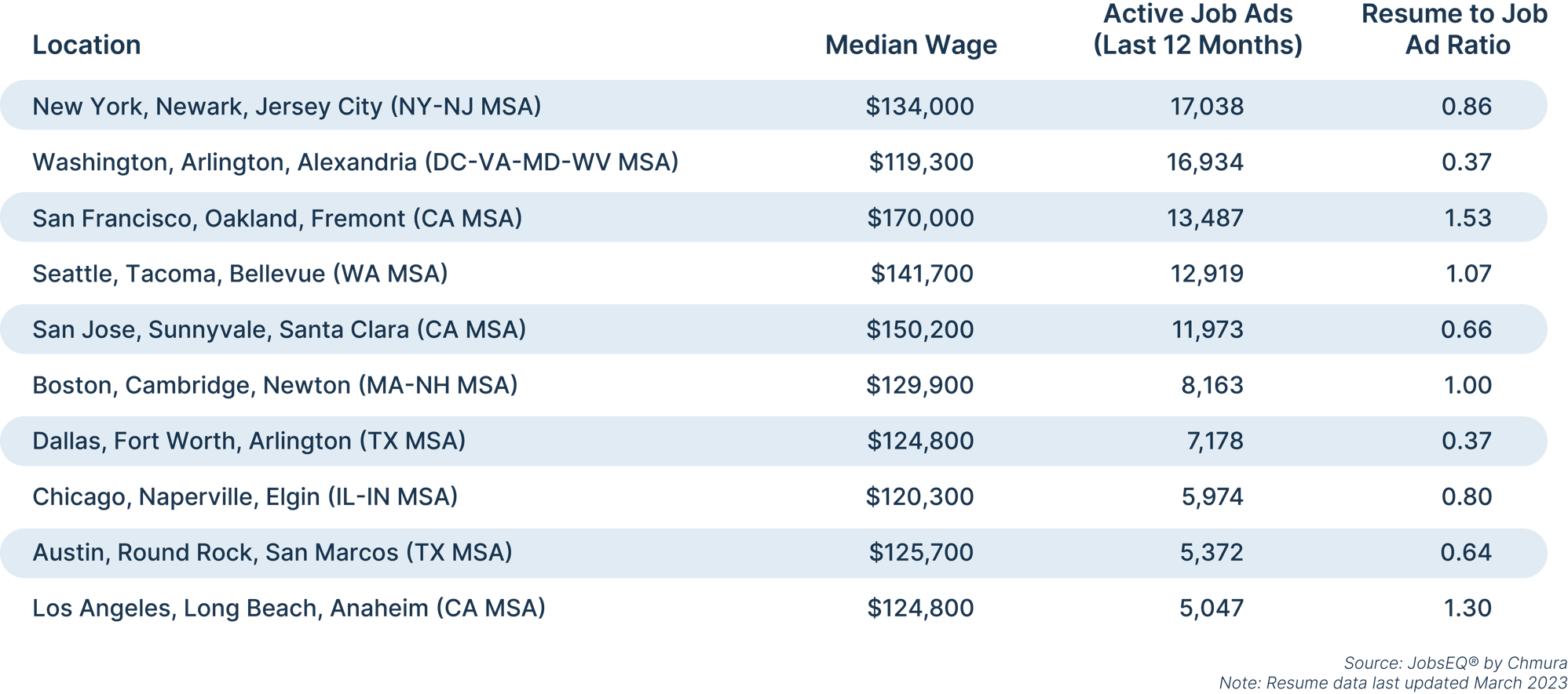 The State of AI Jobs and Talent — We've Ranked Every MSA